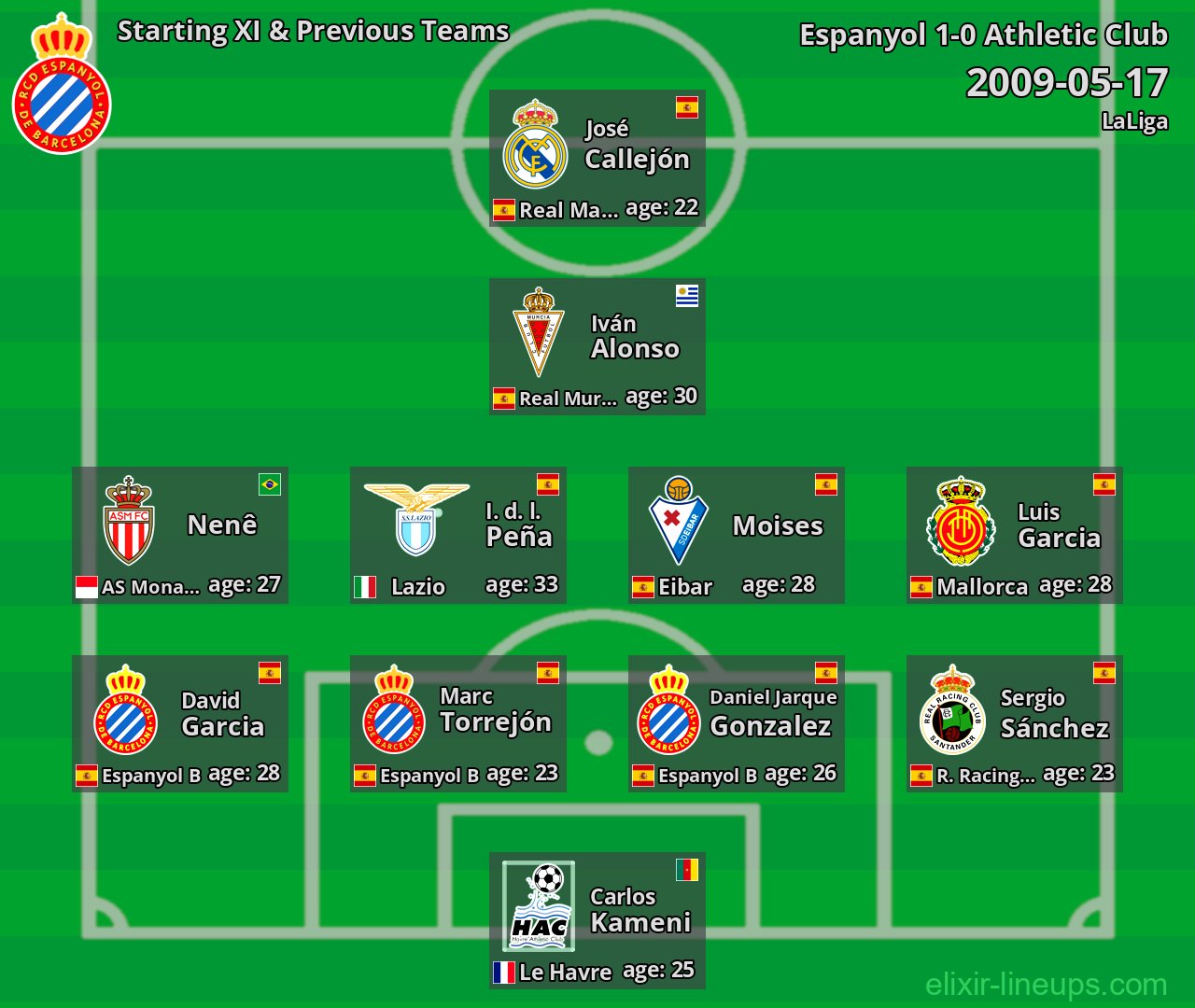 Espanyol Starting XI & Previous Teams 2009-05-17