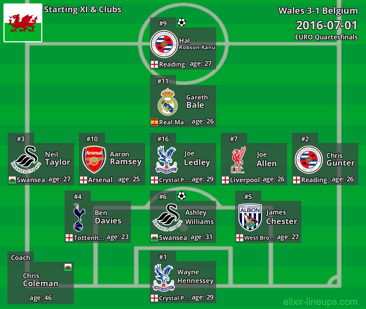 Wales Starting XI 2016-07-01