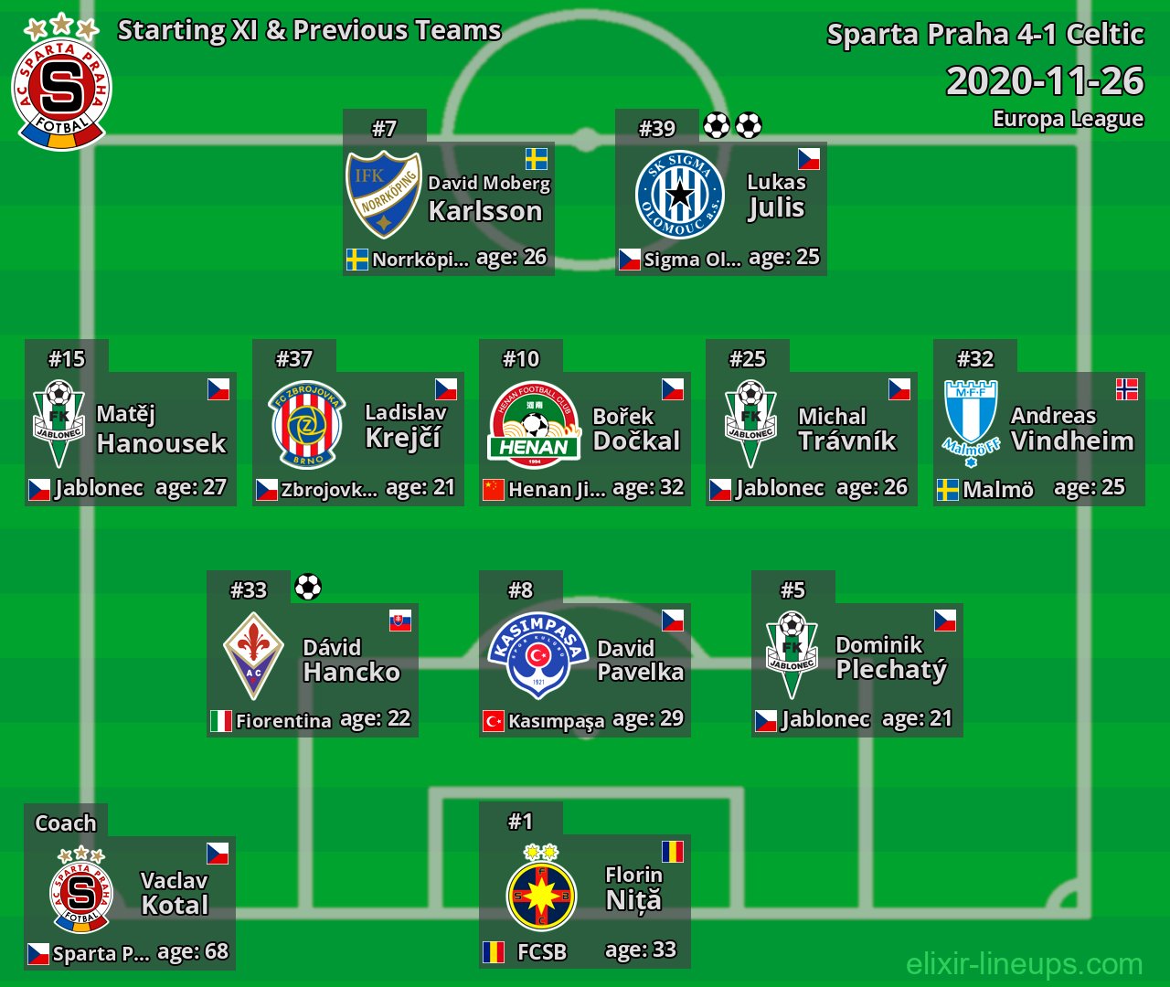 Sparta Praha Starting XI & Previous Teams 2020-11-26
