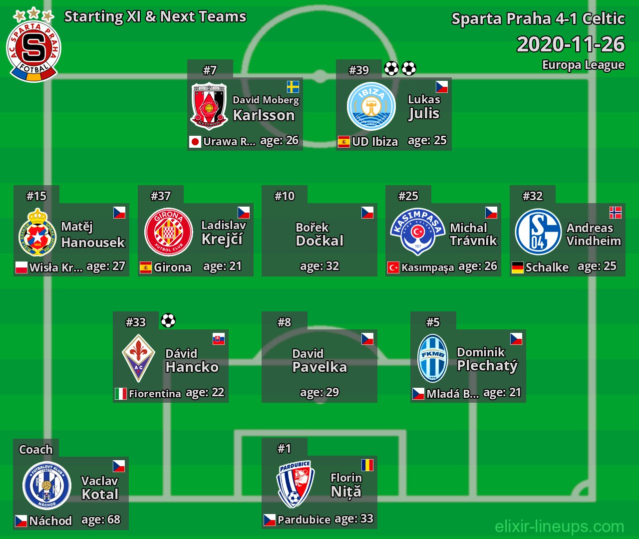 Sparta Praha Starting XI & Next Teams 2020-11-26