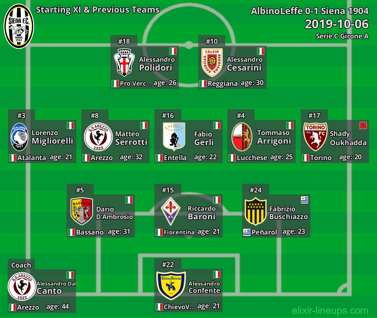 Siena 1904 Starting XI & Previous Teams 2019-10-06