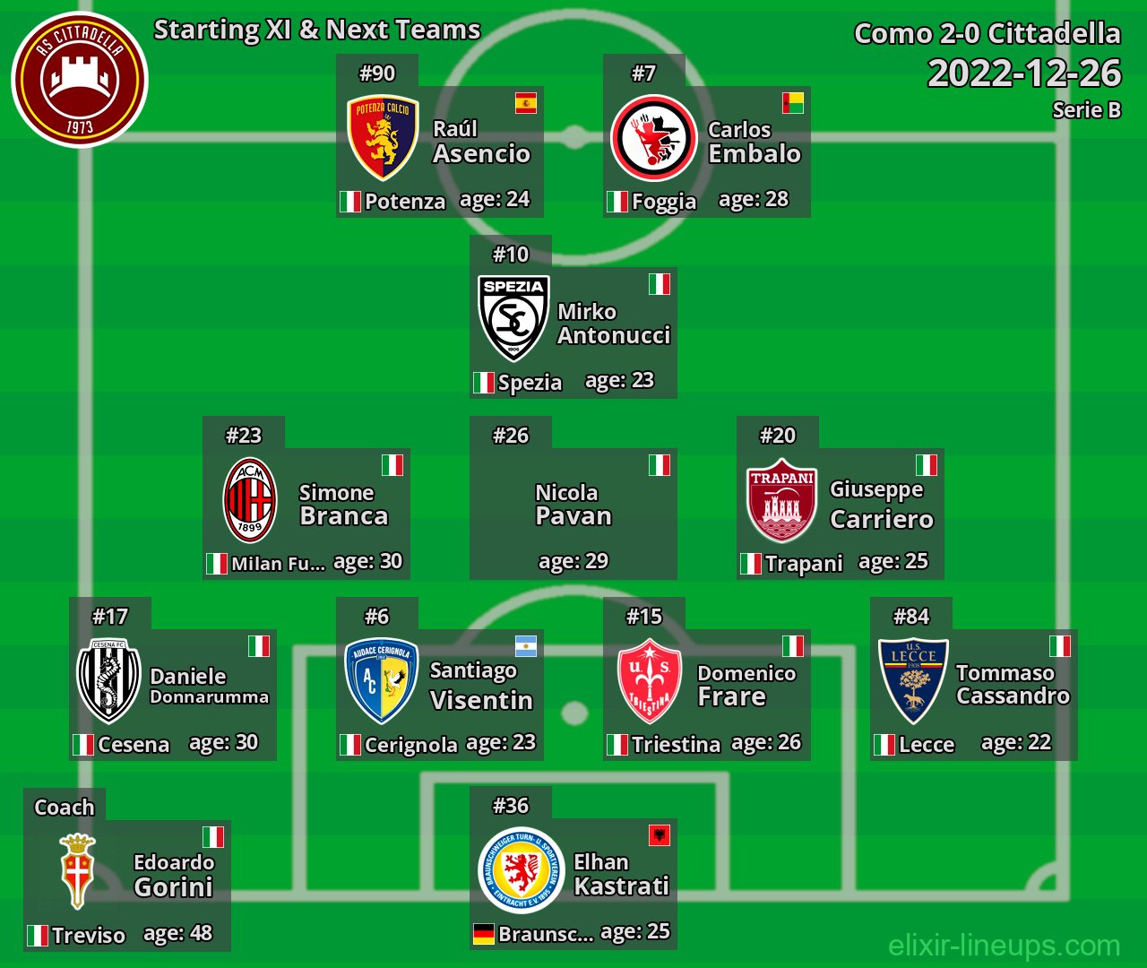 Cittadella Starting XI & Next Teams 2022-12-26