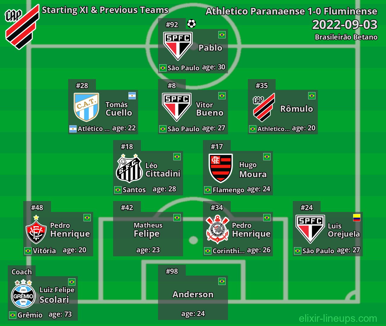 Athletico Paranaense Starting XI & Previous Teams 2022-09-03