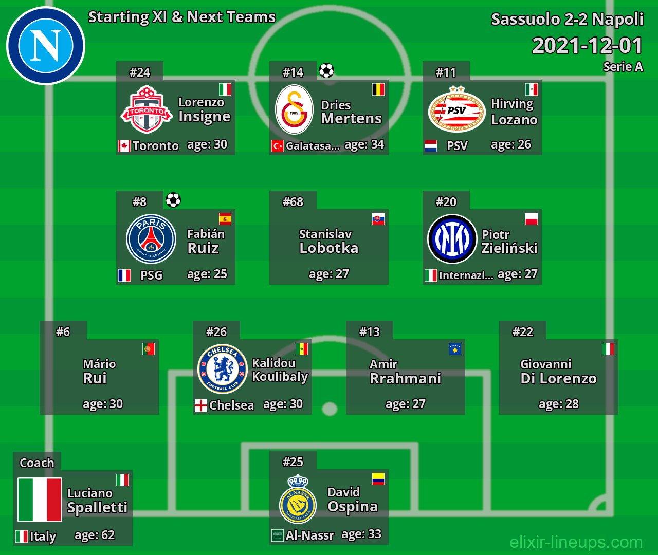 Napoli Starting XI & Next Teams 2021-12-01