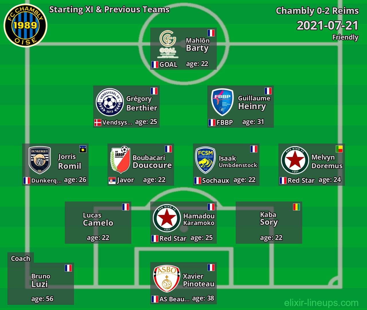 Chambly Starting XI & Previous Teams 2021-07-21