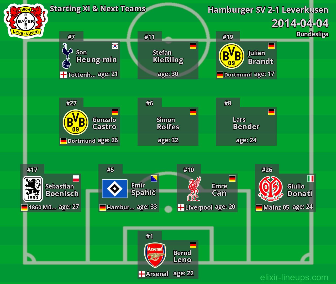 Leverkusen Starting XI & Next Teams 2014-04-04