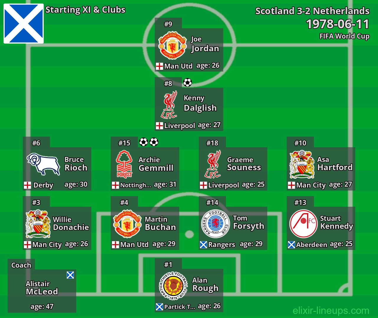 Scotland Starting XI 1978-06-11