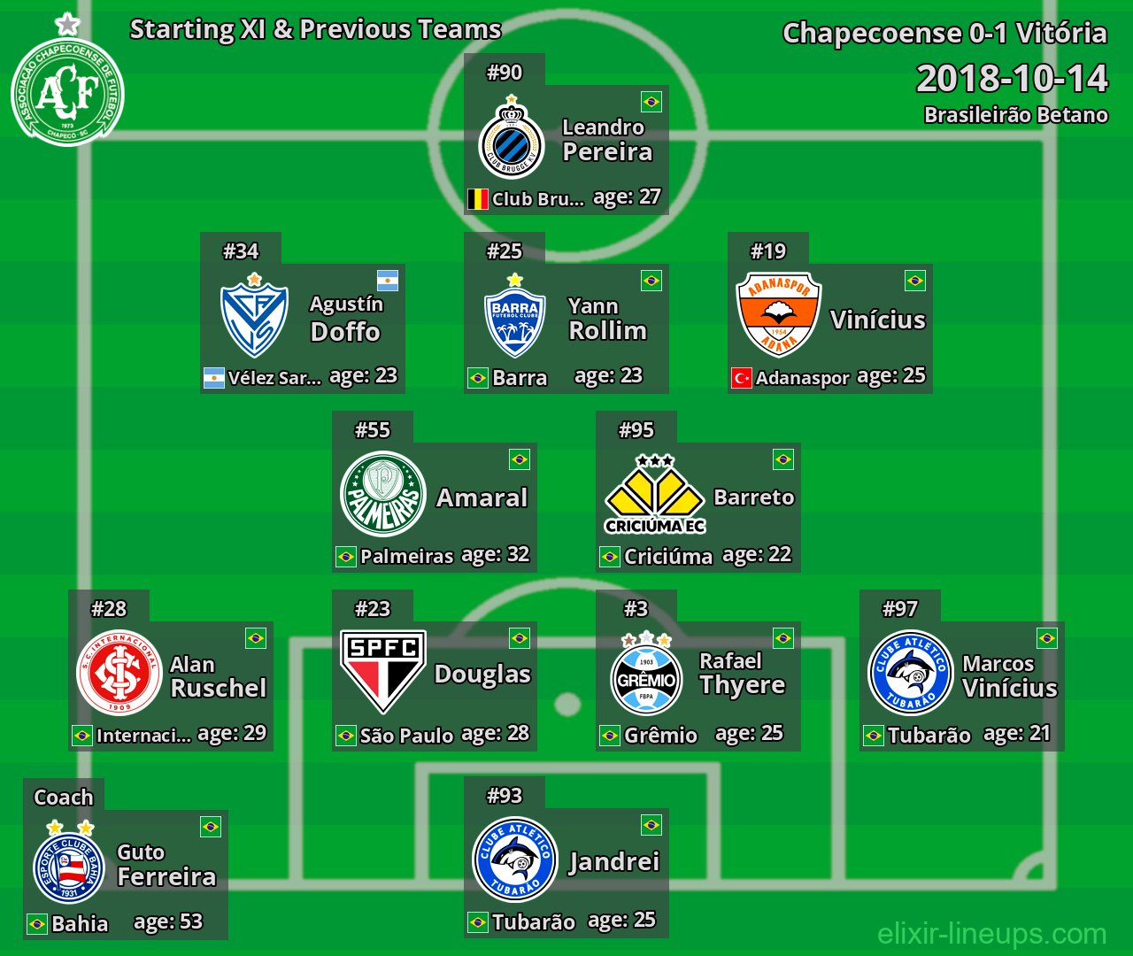 Chapecoense Starting XI & Previous Teams 2018-10-14