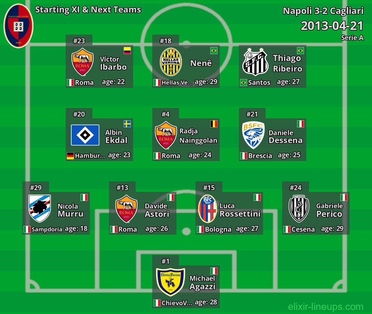 Cagliari Starting XI & Next Teams 2013-04-21