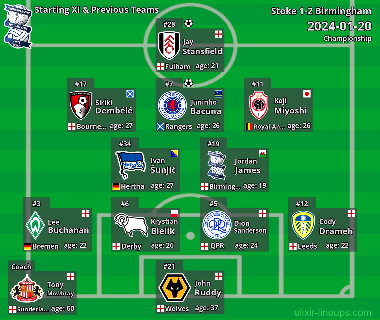 Birmingham Starting XI & Previous Teams 2024-01-20