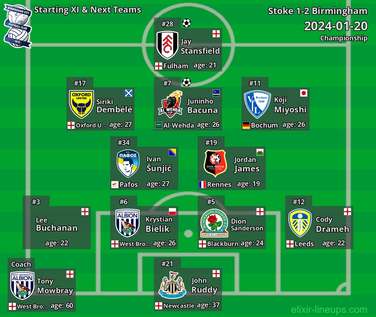Birmingham Starting XI & Next Teams 2024-01-20