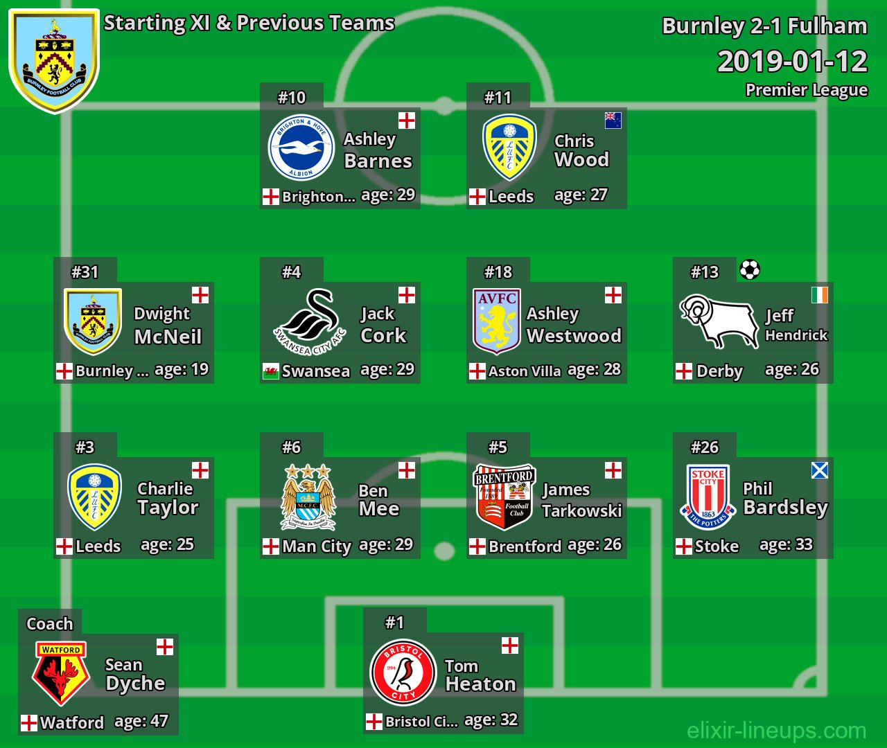 Burnley Starting XI & Previous Teams 2019-01-12