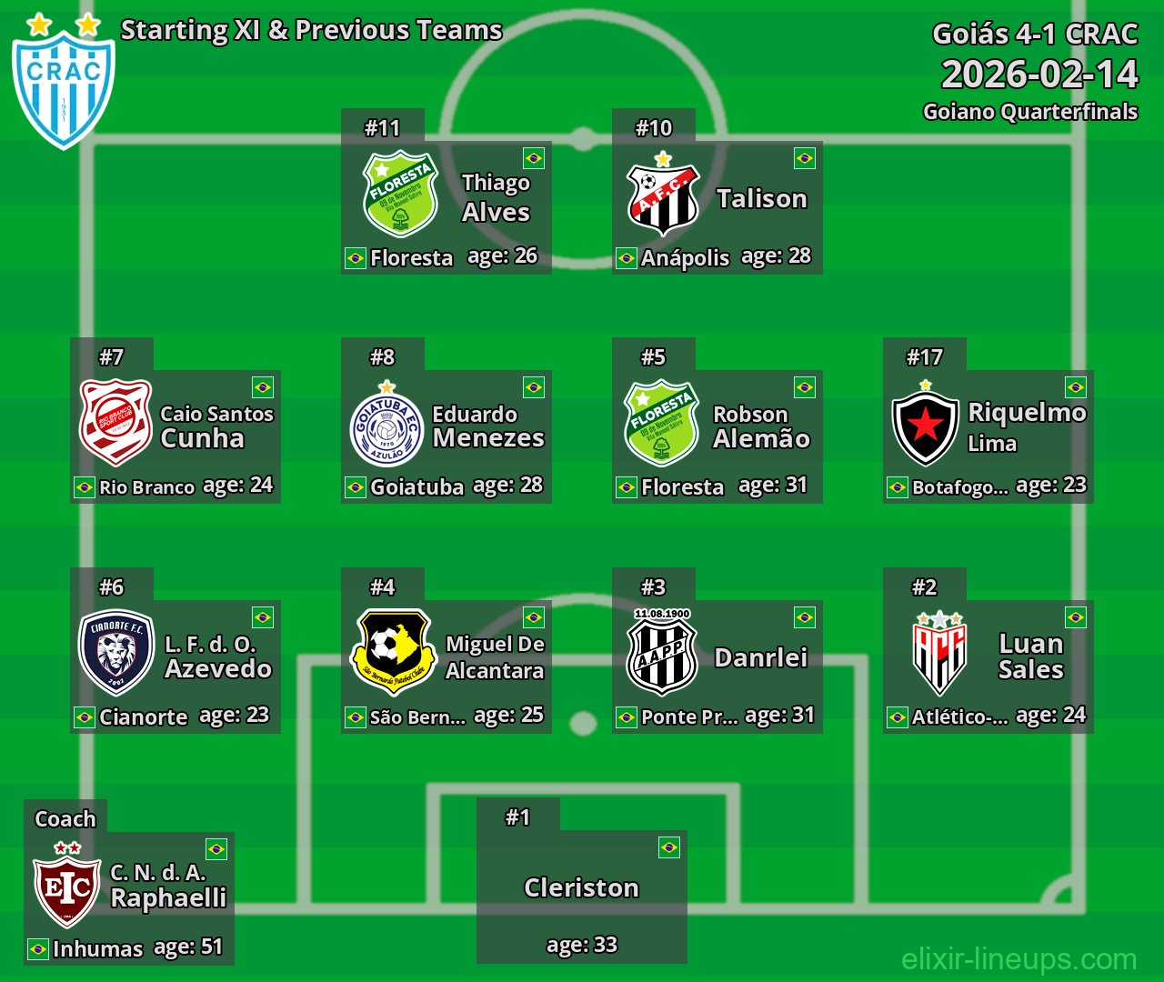 CRAC Starting XI & Previous Teams 2026-02-14