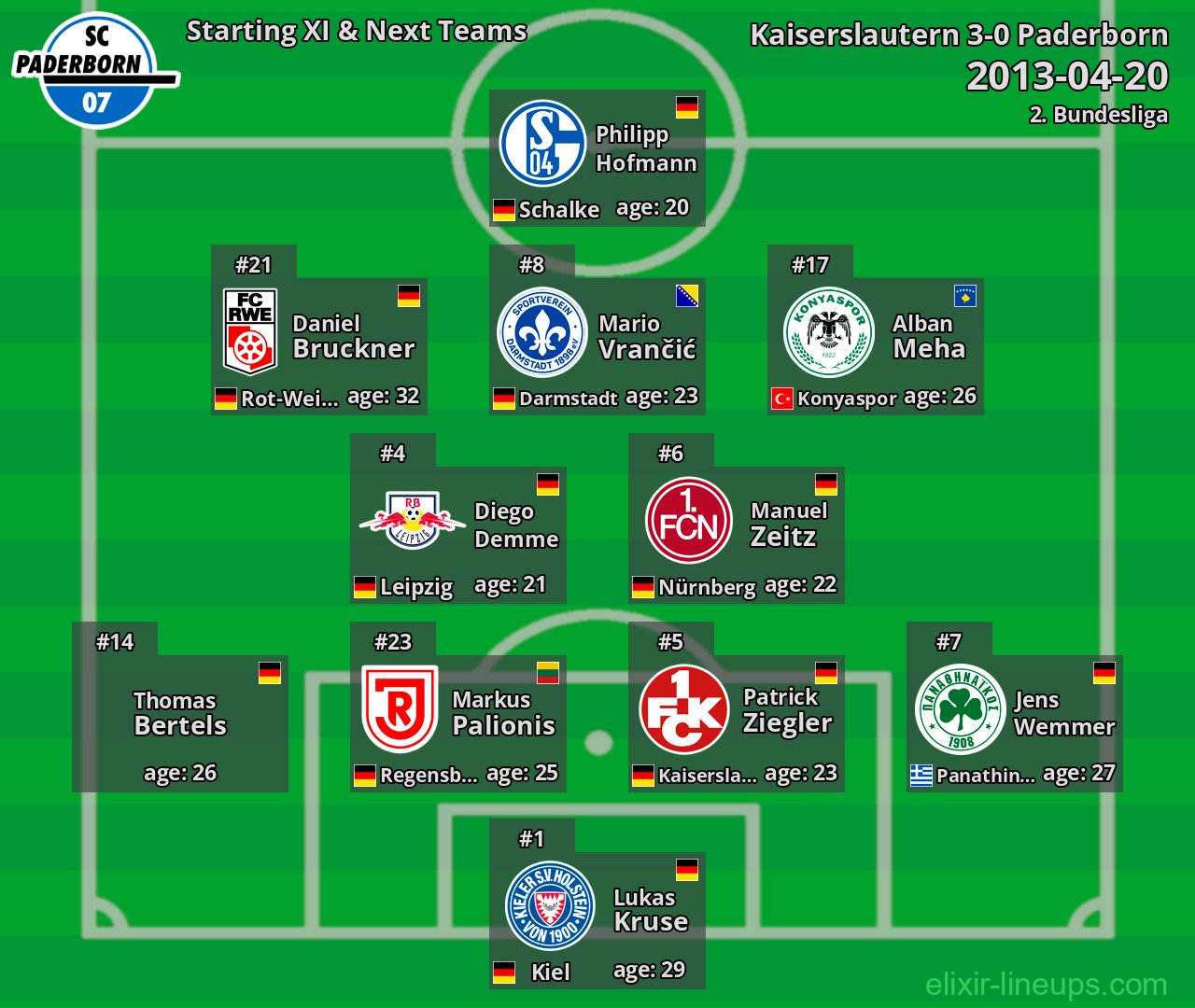 Paderborn Starting XI & Next Teams 2013-04-20