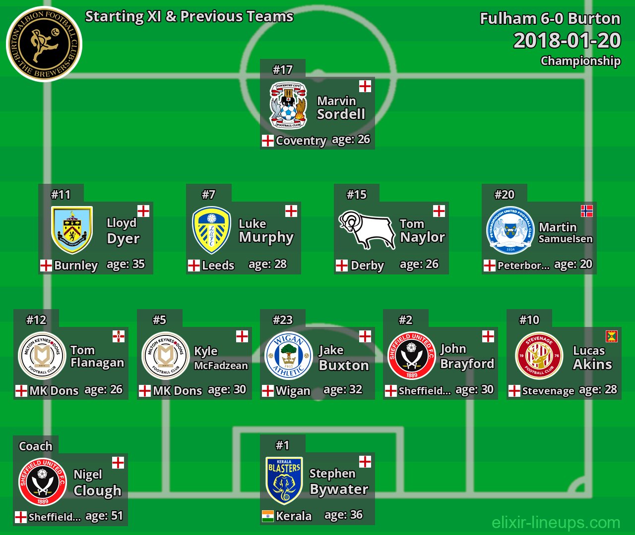 Burton Starting XI & Previous Teams 2018-01-20