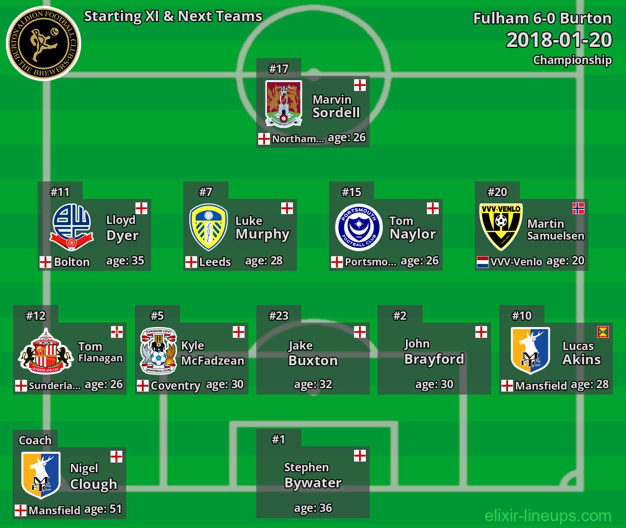 Burton Starting XI & Next Teams 2018-01-20