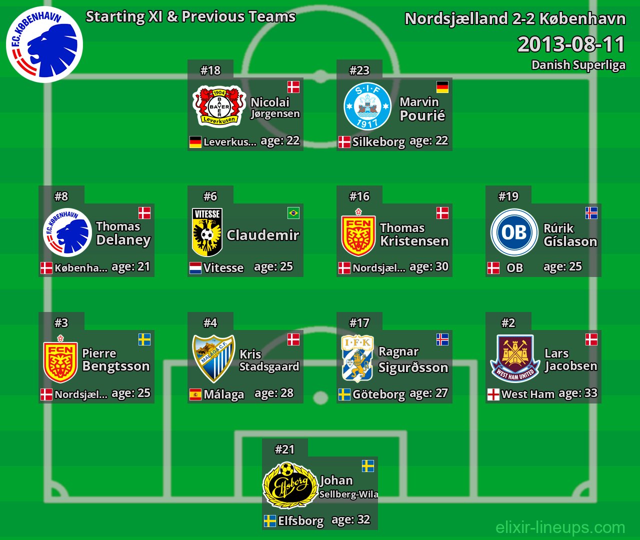 København Starting XI & Previous Teams 2013-08-11