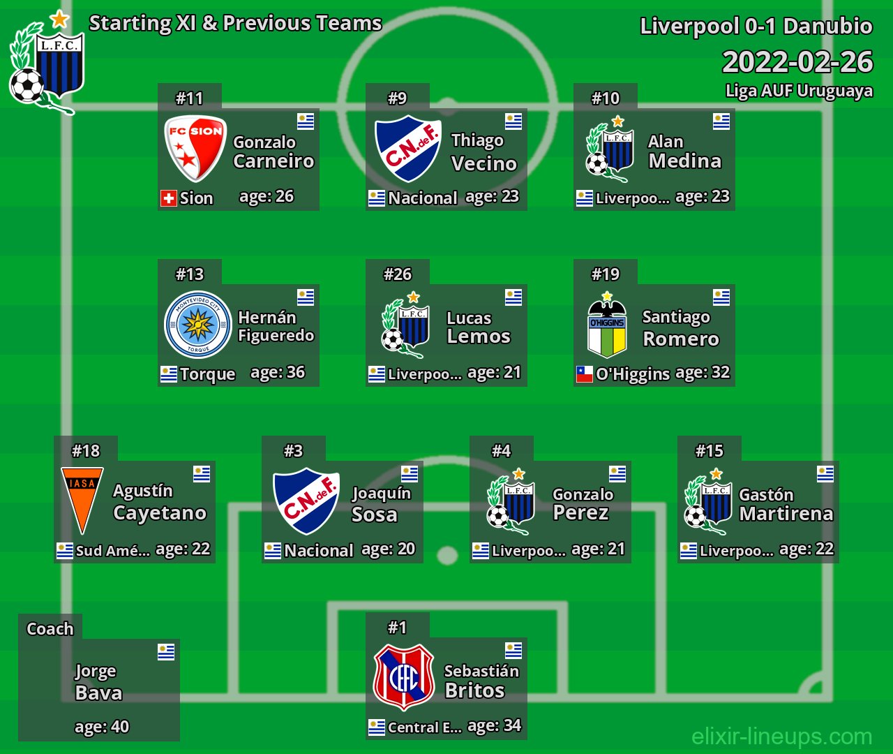 Liverpool Starting XI & Previous Teams 2022-02-26