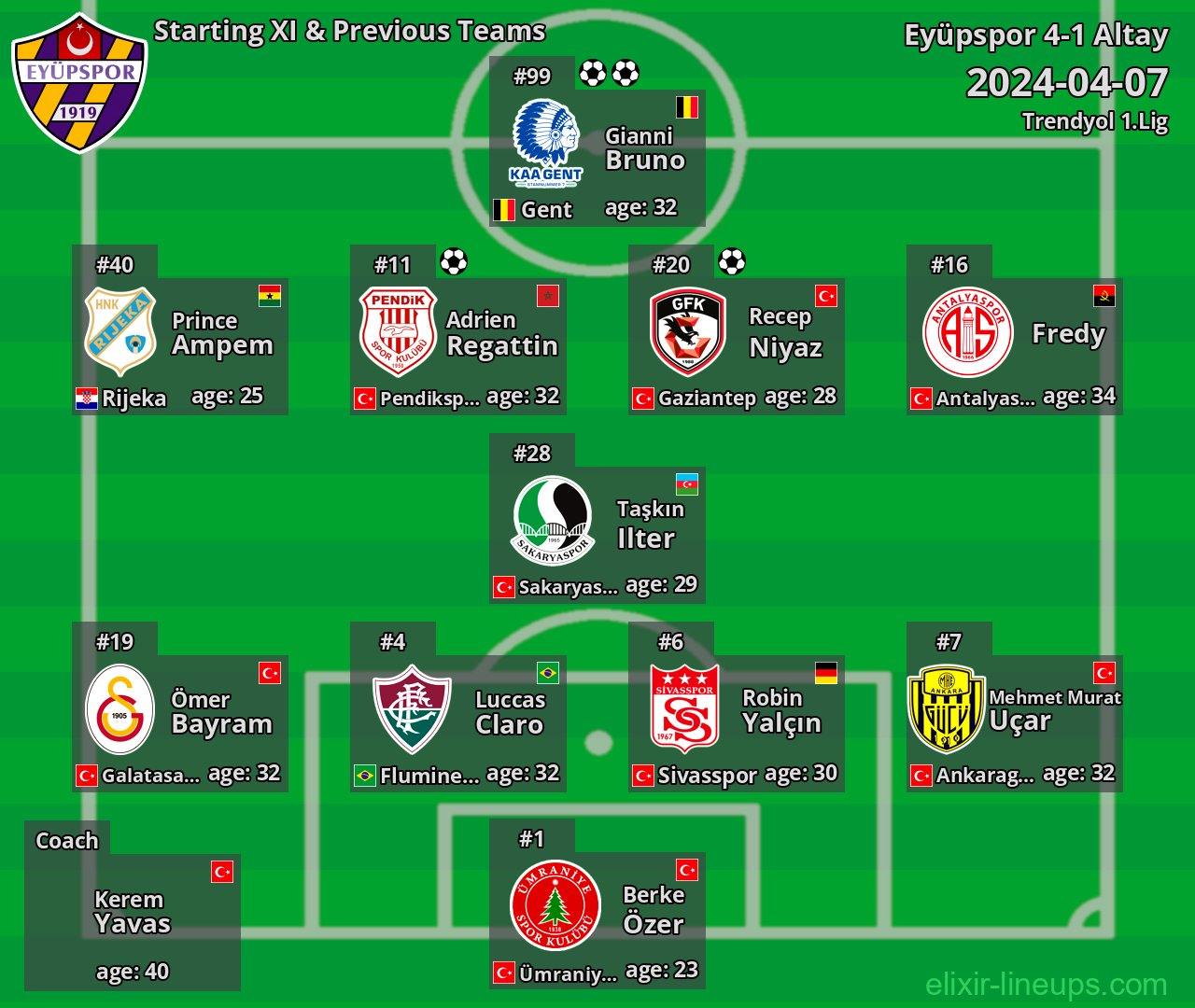 Eyüpspor Starting XI & Previous Teams 2024-04-07