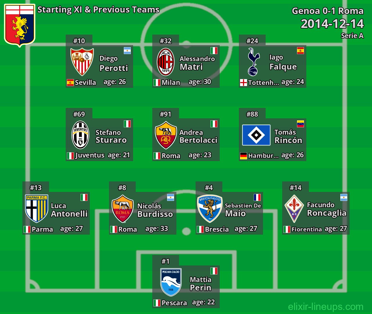 Genoa Starting XI & Previous Teams 2014-12-14