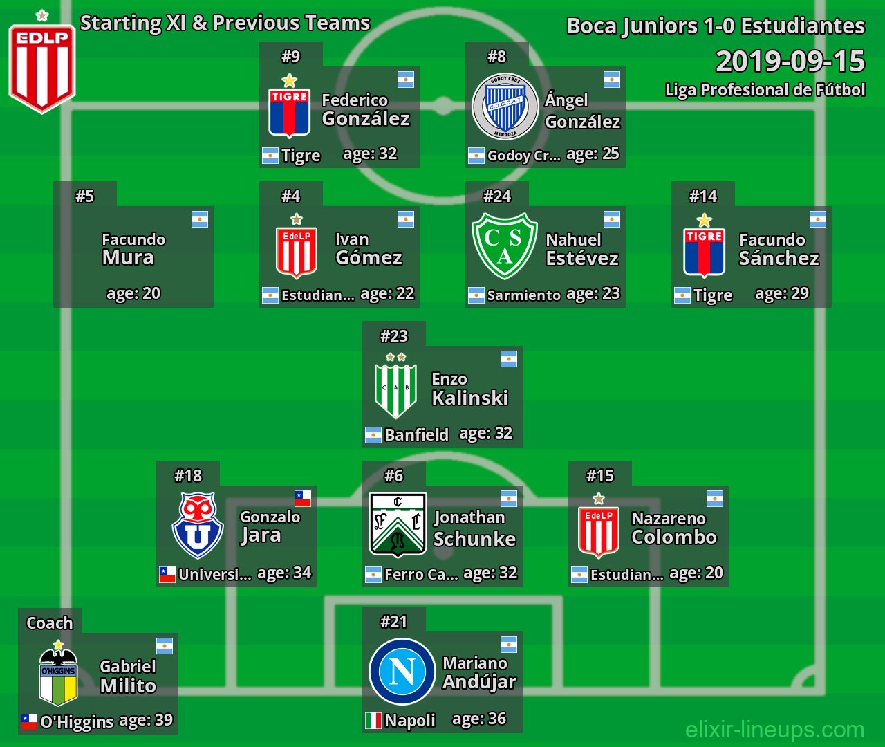 Estudiantes Starting XI & Previous Teams 2019-09-15