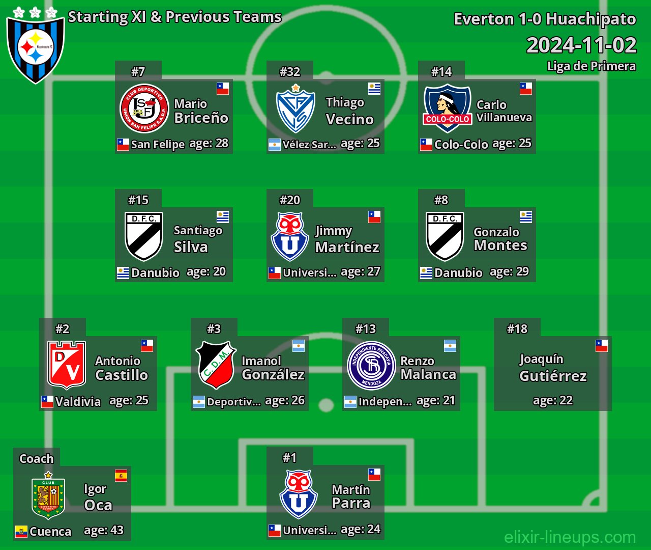 Huachipato Starting XI & Previous Teams 2024-11-02