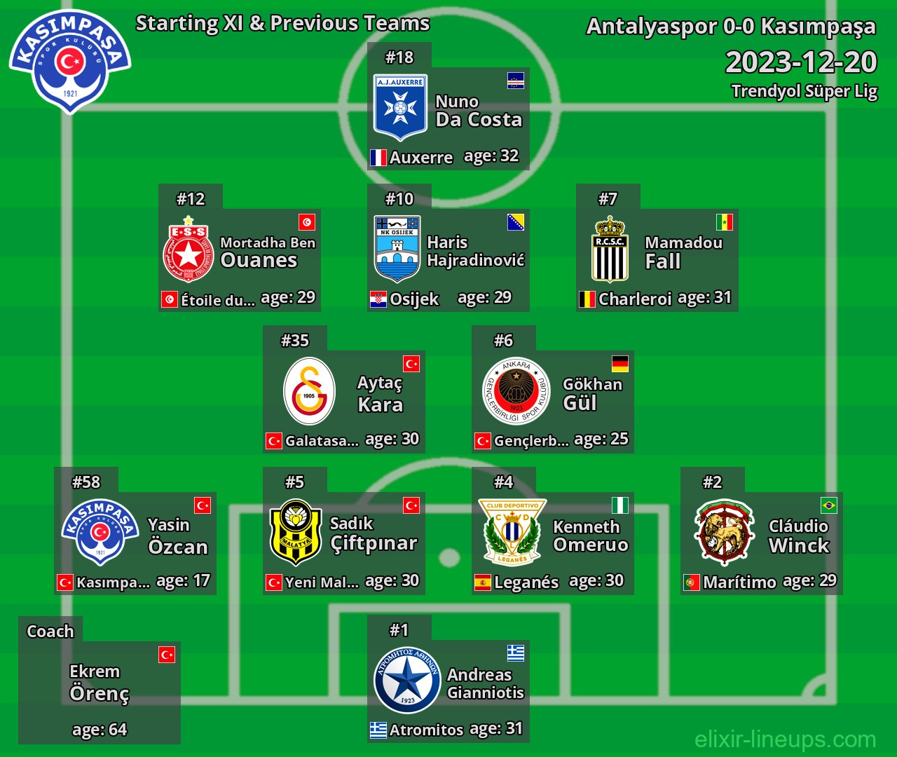 Kasımpaşa Starting XI & Previous Teams 2023-12-20