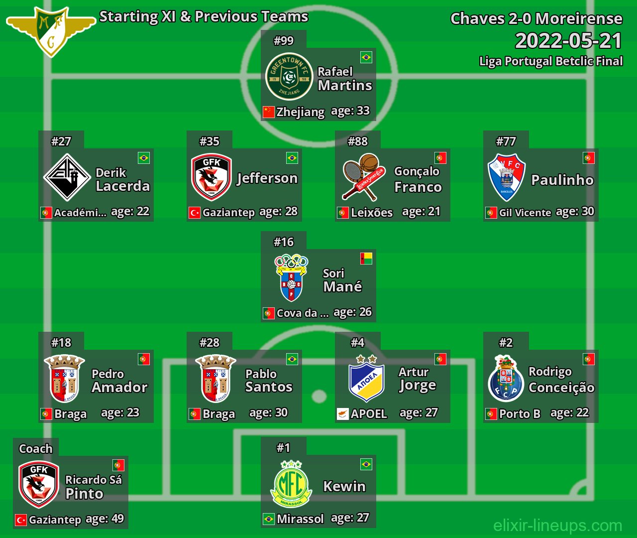 Moreirense Starting XI & Previous Teams 2022-05-21
