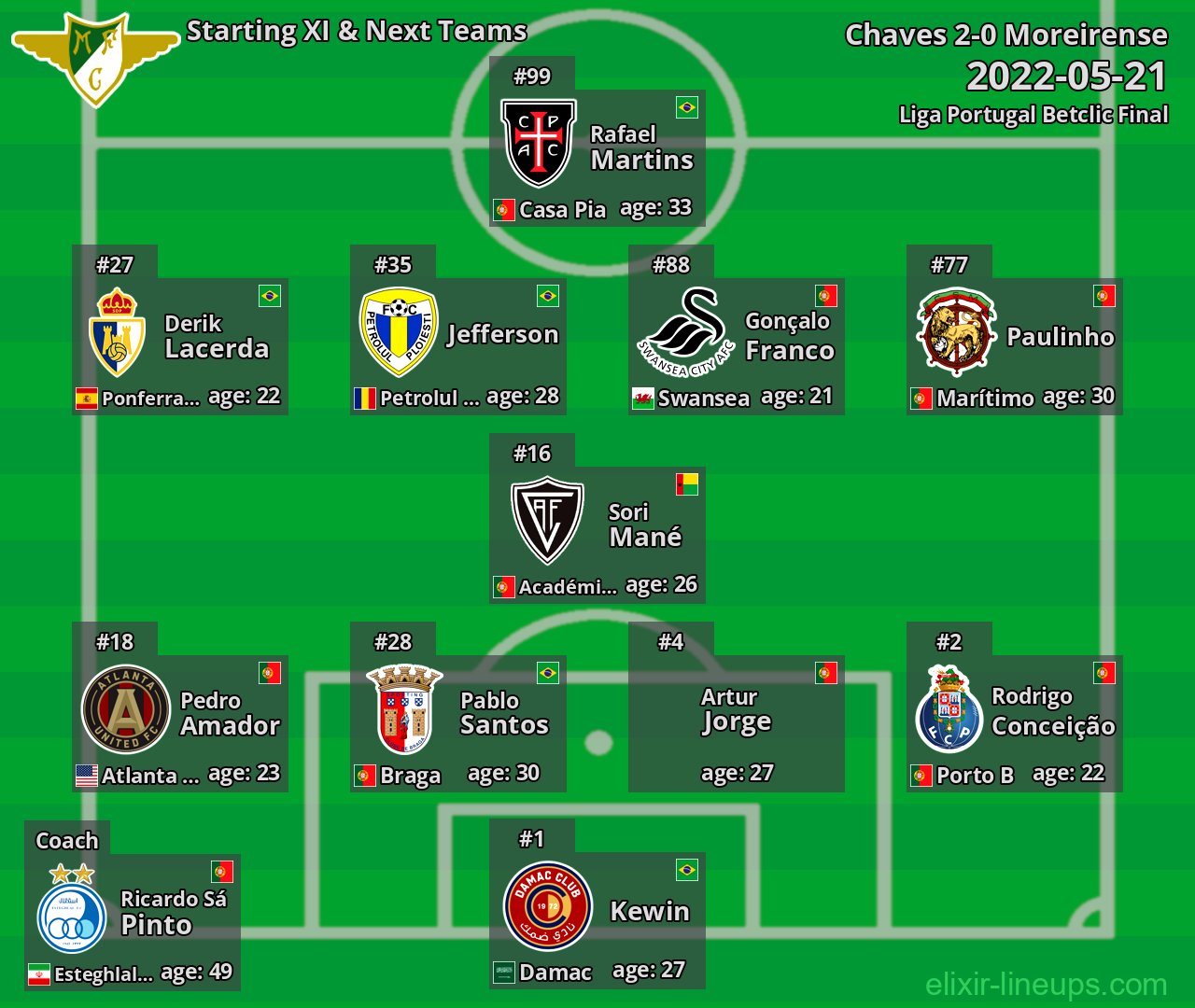 Moreirense Starting XI & Next Teams 2022-05-21