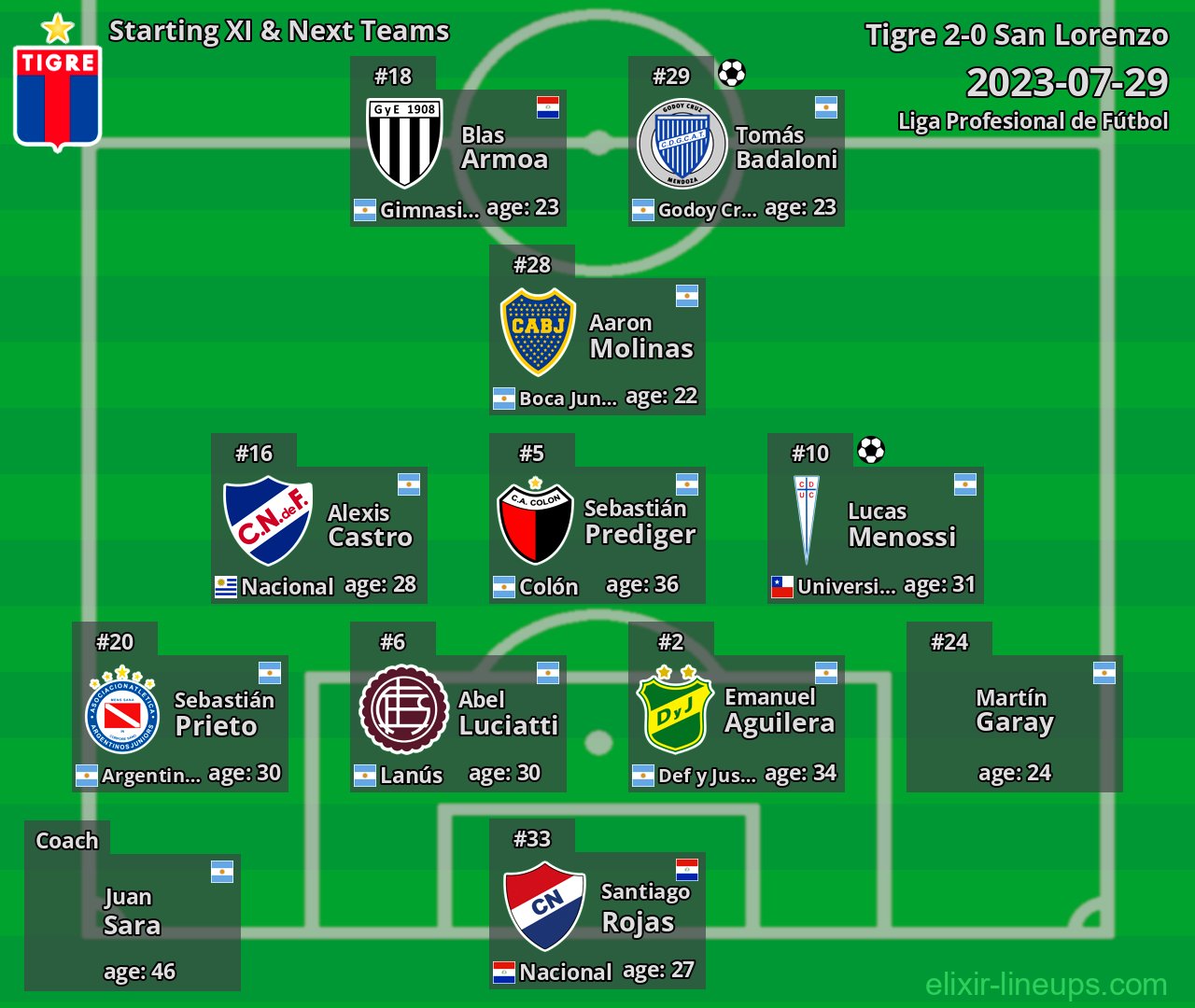 Tigre Starting XI & Next Teams 2023-07-29