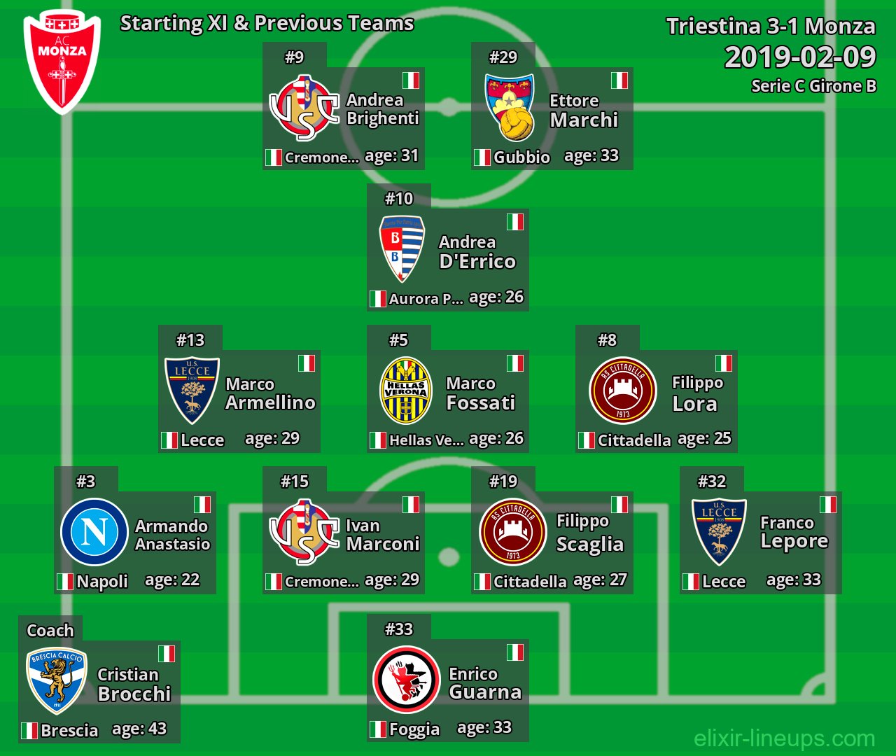 Monza Starting XI & Previous Teams 2019-02-09