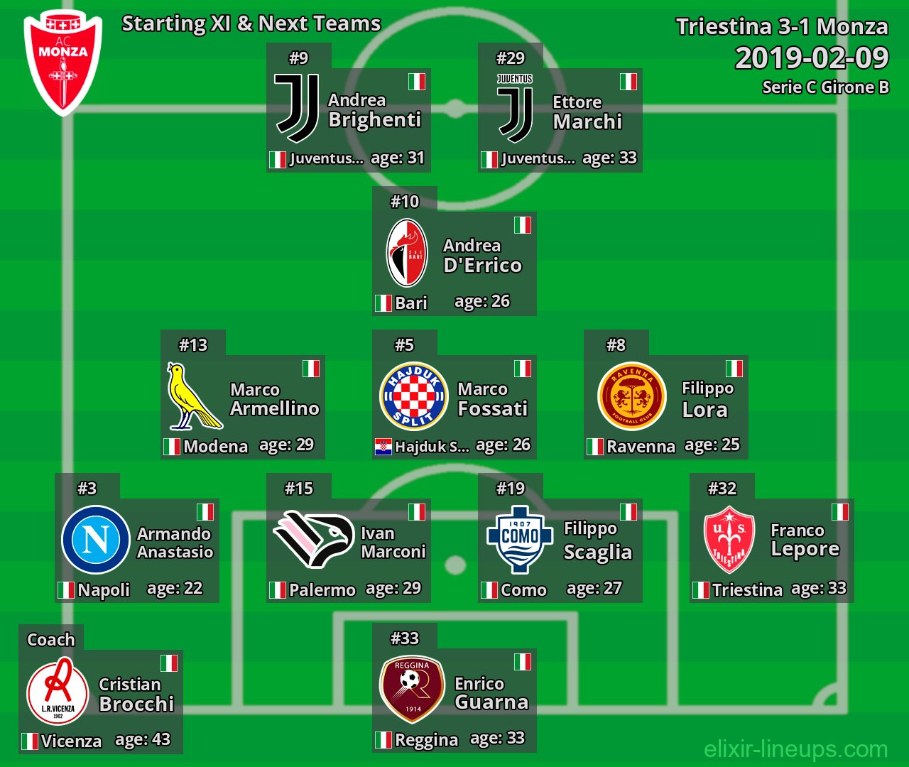 Monza Starting XI & Next Teams 2019-02-09