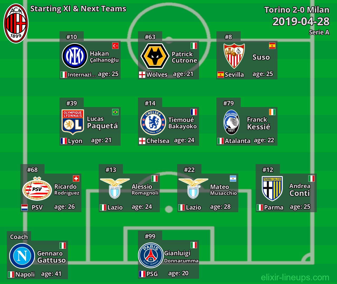 Milan Starting XI & Next Teams 2019-04-28