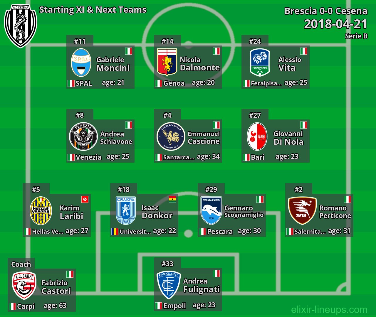 Cesena Starting XI & Next Teams 2018-04-21