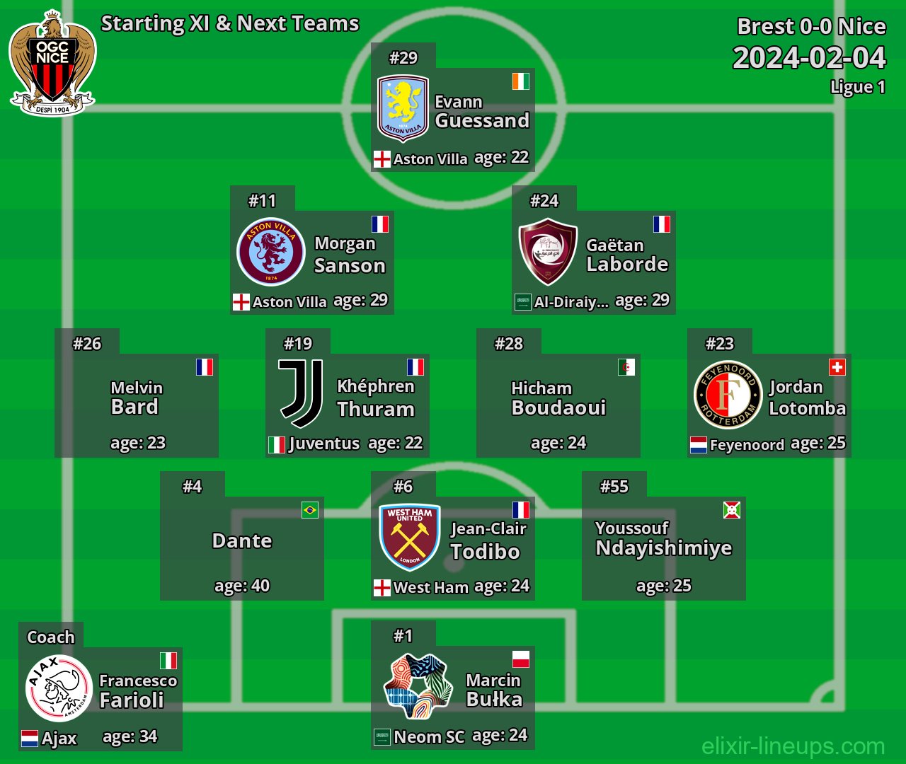 Nice Starting XI & Next Teams 2024-02-04