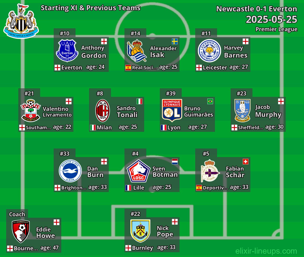 Newcastle Starting XI & Previous Teams 2025-05-25