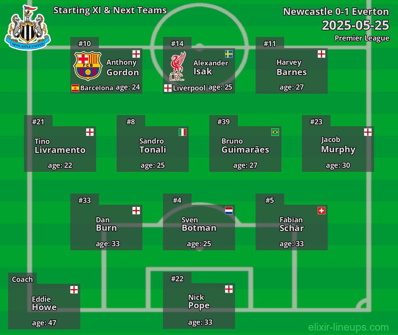 Newcastle Starting XI & Next Teams 2025-05-25
