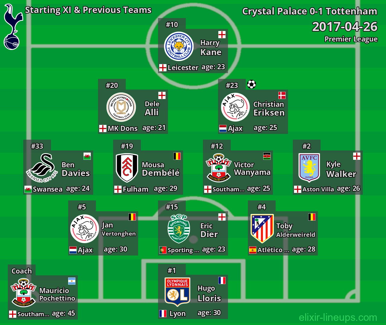 Tottenham Starting XI & Previous Teams 2017-04-26
