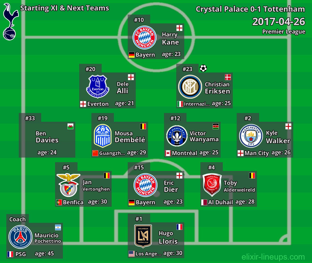 Tottenham Starting XI & Next Teams 2017-04-26