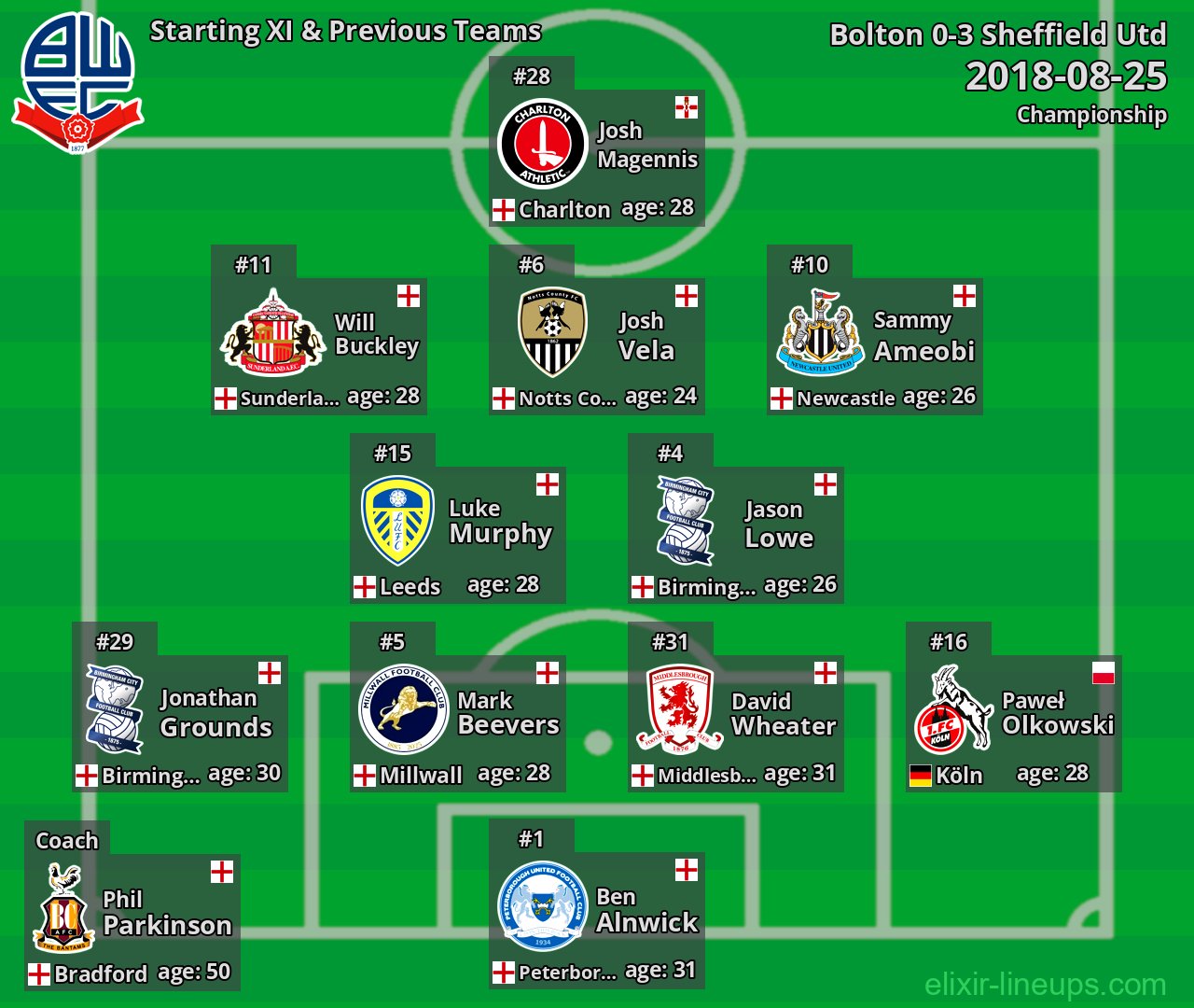 Bolton Starting XI & Previous Teams 2018-08-25