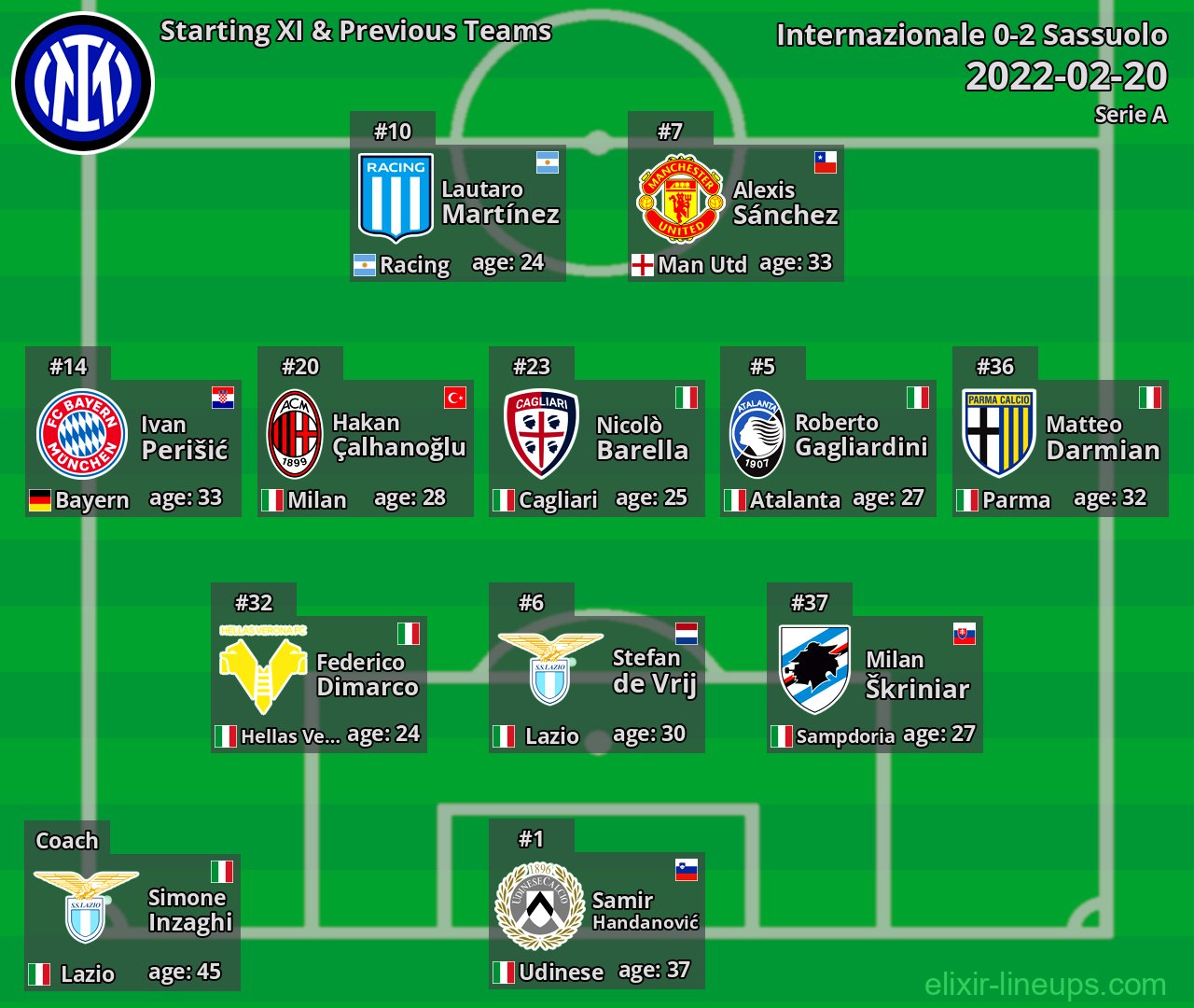 Internazionale Starting XI & Previous Teams 2022-02-20