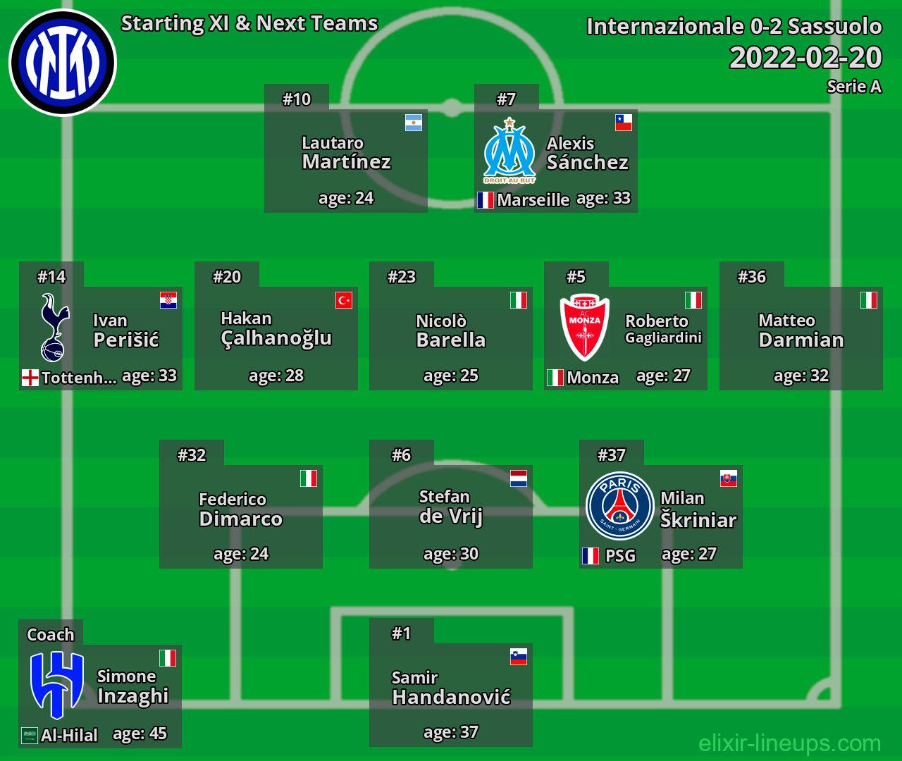 Internazionale Starting XI & Next Teams 2022-02-20