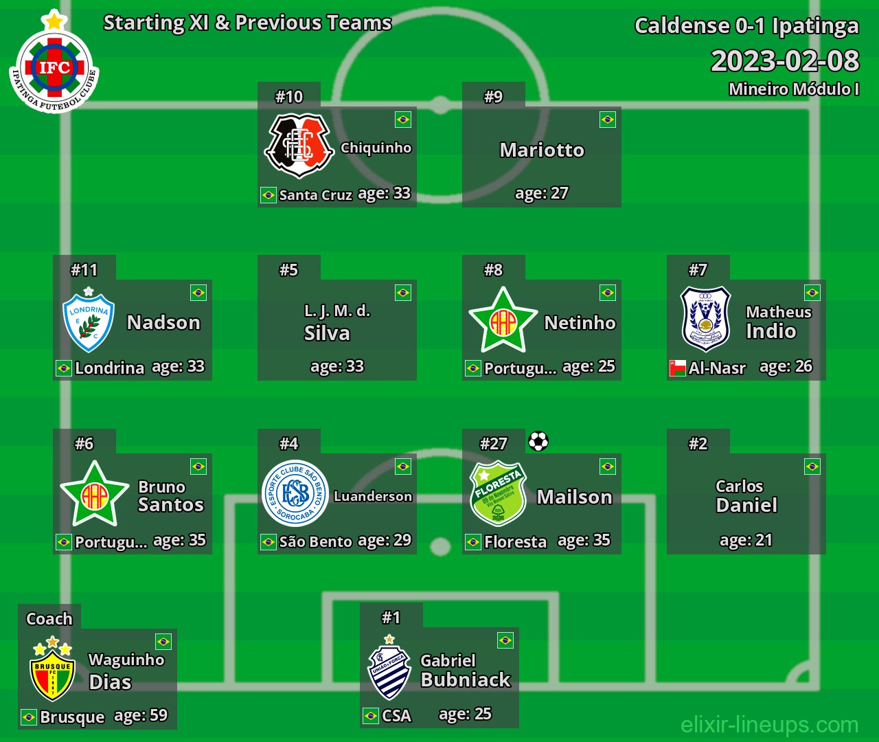 Ipatinga Starting XI & Previous Teams 2023-02-08