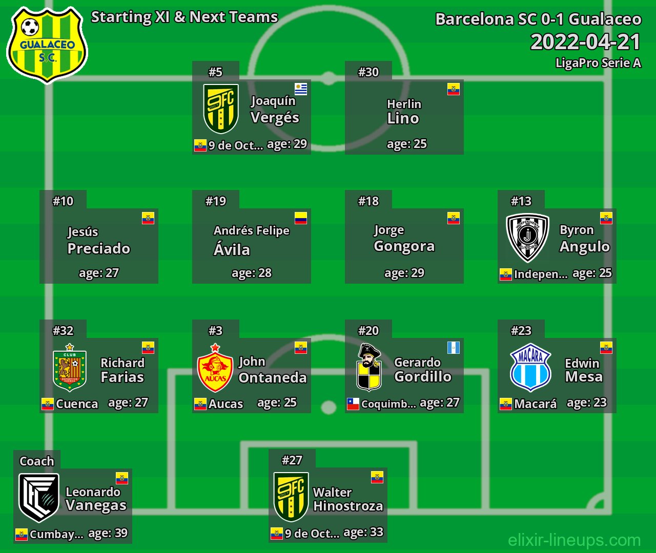 Gualaceo Starting XI & Next Teams 2022-04-21