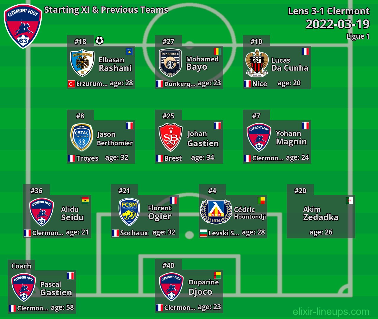 Clermont Starting XI & Previous Teams 2022-03-19