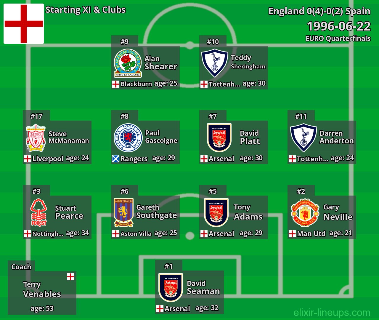 England Starting XI 1996-06-22