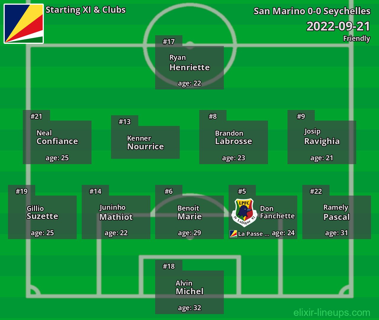 Seychelles Starting XI 2022-09-21