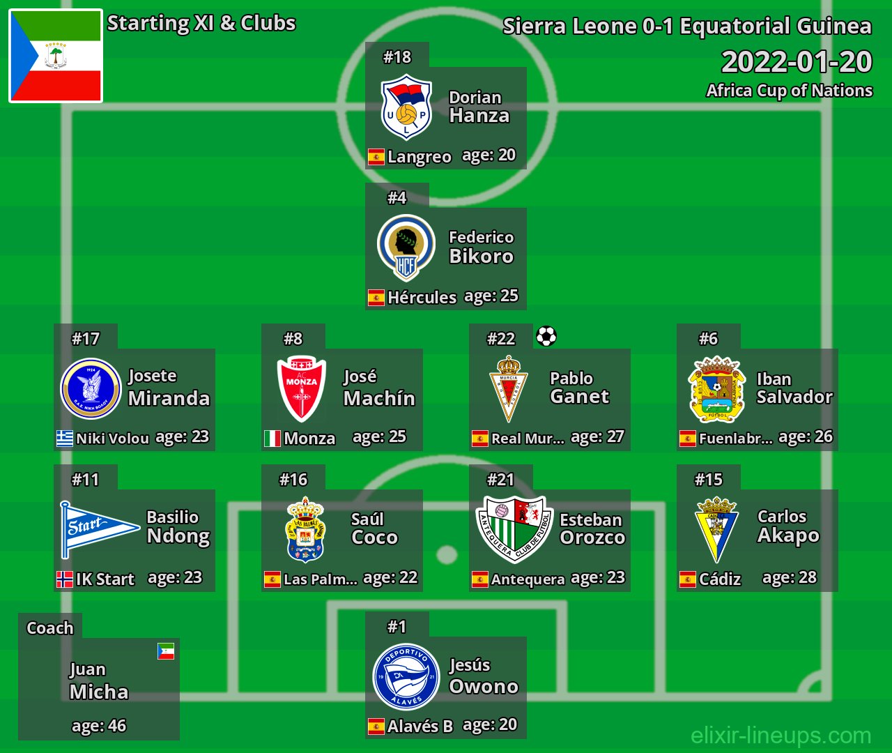 Equatorial Guinea Starting XI 2022-01-20