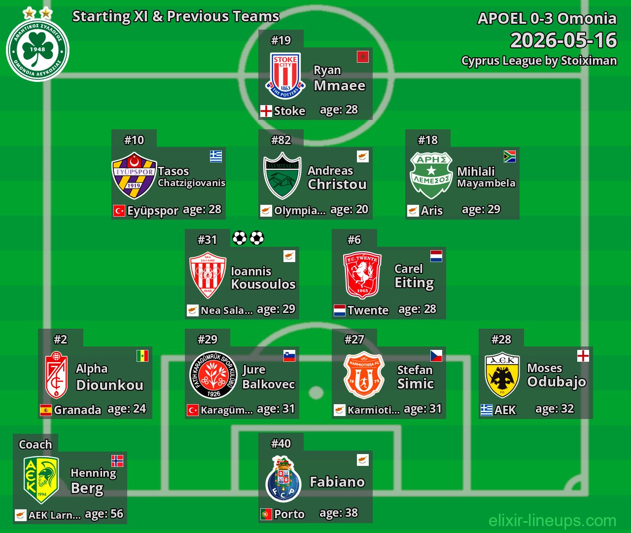 Omonia Starting XI & Previous Teams 2026-05-16