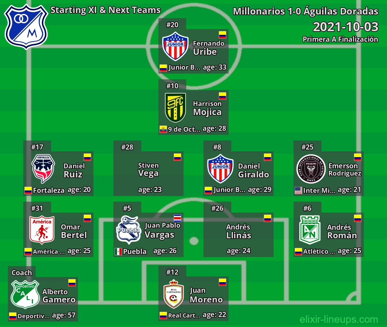 Millonarios Starting XI & Next Teams 2021-10-03